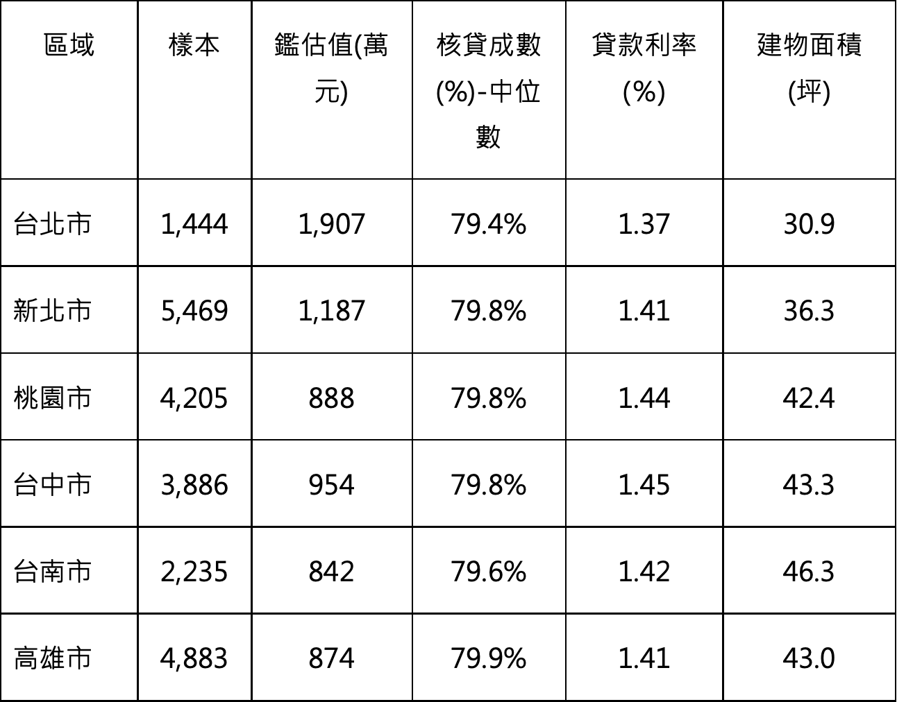 20~30歲房貸統計